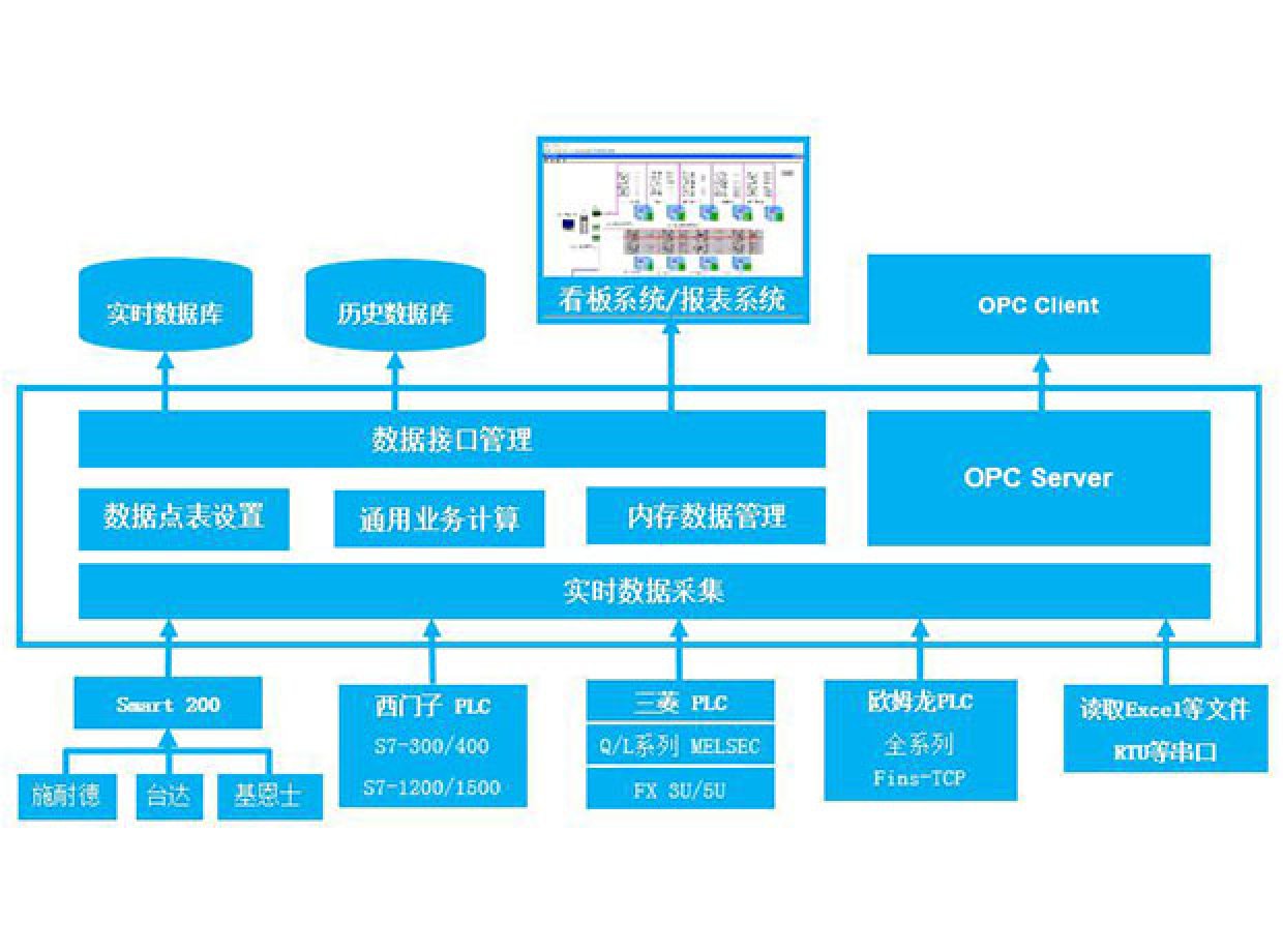 Industrial data collection OPC system